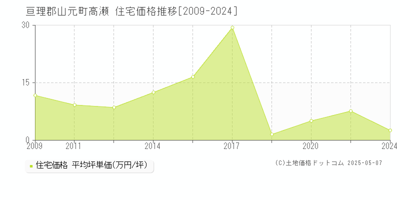 高瀬(亘理郡山元町)の住宅価格推移グラフ(坪単価)[2009-2024年]