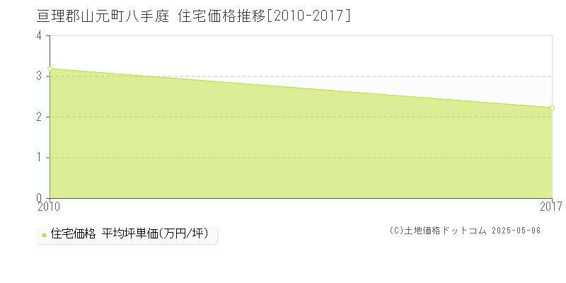 八手庭(亘理郡山元町)の住宅価格推移グラフ(坪単価)[2010-2017年]
