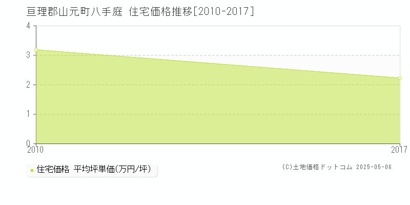 亘理郡山元町八手庭の住宅価格推移グラフ 