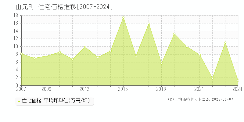 山元町(宮城県)の住宅価格推移グラフ(坪単価)[2007-2024年]