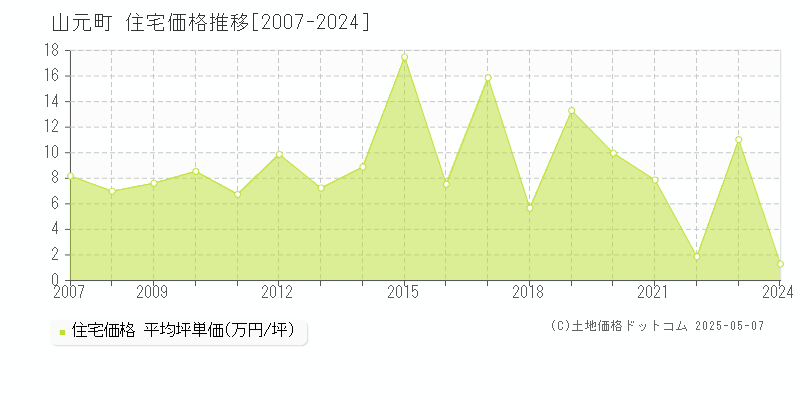 亘理郡山元町の住宅価格推移グラフ 