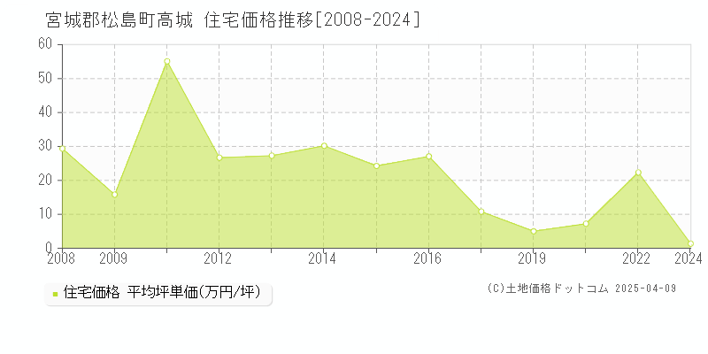 宮城郡松島町高城の住宅価格推移グラフ 