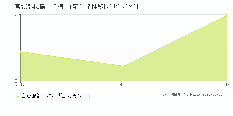 手樽(宮城郡松島町)の住宅価格推移グラフ(坪単価)[2012-2020年]