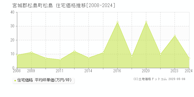 松島(宮城郡松島町)の住宅価格推移グラフ(坪単価)[2008-2024年]