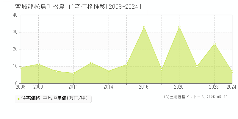 宮城郡松島町松島の住宅価格推移グラフ 