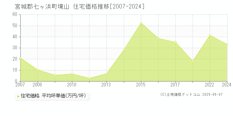 境山(宮城郡七ヶ浜町)の住宅価格推移グラフ(坪単価)[2007-2024年]
