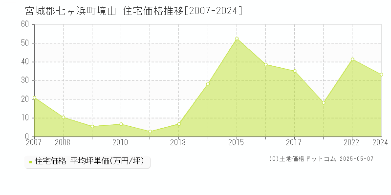 宮城郡七ヶ浜町境山の住宅価格推移グラフ 