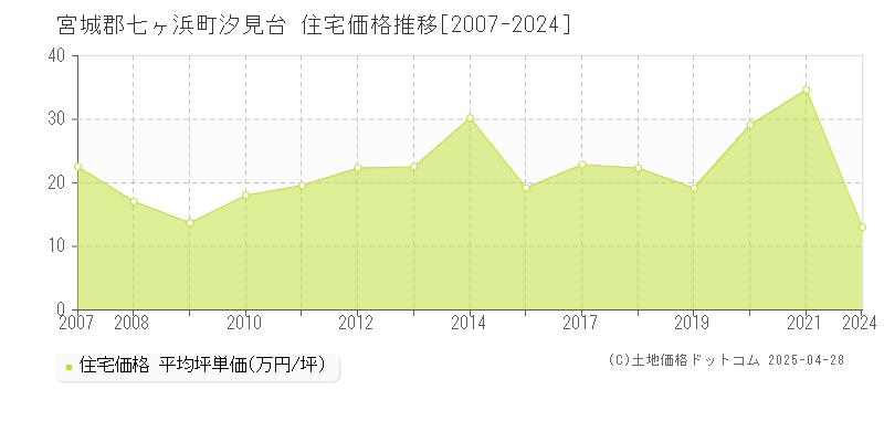 宮城郡七ヶ浜町汐見台の住宅取引事例推移グラフ 