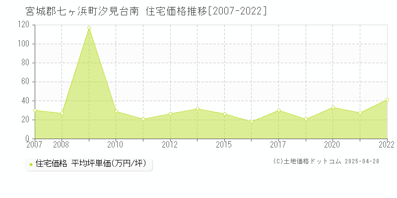 宮城郡七ヶ浜町汐見台南の住宅取引事例推移グラフ 