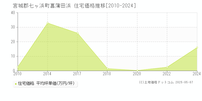 菖蒲田浜(宮城郡七ヶ浜町)の住宅価格推移グラフ(坪単価)[2010-2024年]