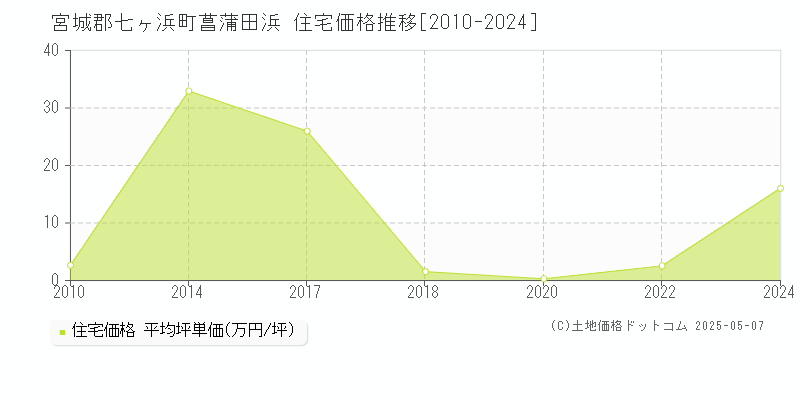 宮城郡七ヶ浜町菖蒲田浜の住宅価格推移グラフ 