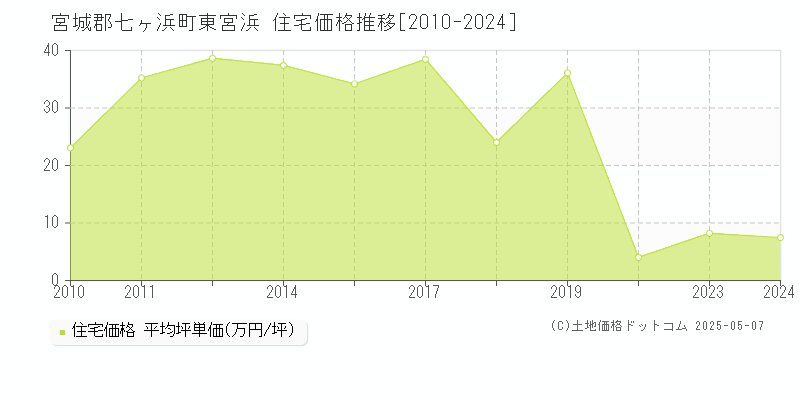 東宮浜(宮城郡七ヶ浜町)の住宅価格推移グラフ(坪単価)[2010-2024年]
