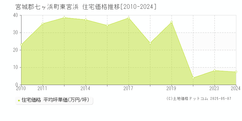 宮城郡七ヶ浜町東宮浜の住宅取引事例推移グラフ 