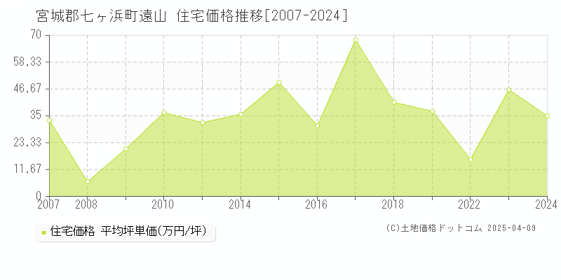 宮城郡七ヶ浜町遠山の住宅取引事例推移グラフ 