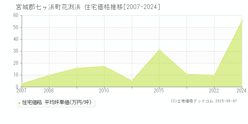 花渕浜(宮城郡七ヶ浜町)の住宅価格推移グラフ(坪単価)[2007-2024年]
