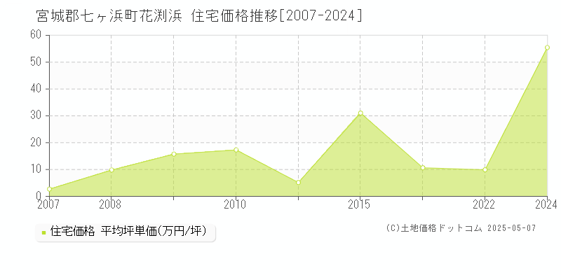 宮城郡七ヶ浜町花渕浜の住宅価格推移グラフ 