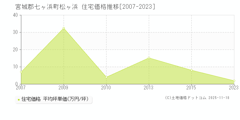 松ヶ浜(宮城郡七ヶ浜町)の住宅価格推移グラフ(坪単価)[2007-2023年]