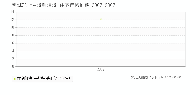 宮城郡七ヶ浜町湊浜の住宅取引事例推移グラフ 