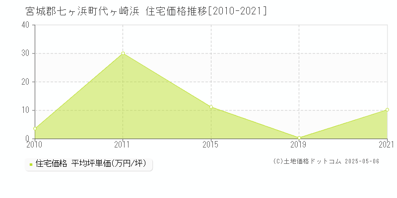 代ヶ崎浜(宮城郡七ヶ浜町)の住宅価格推移グラフ(坪単価)[2010-2021年]