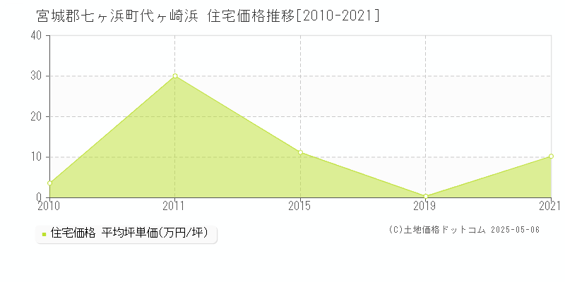 宮城郡七ヶ浜町代ヶ崎浜の住宅価格推移グラフ 