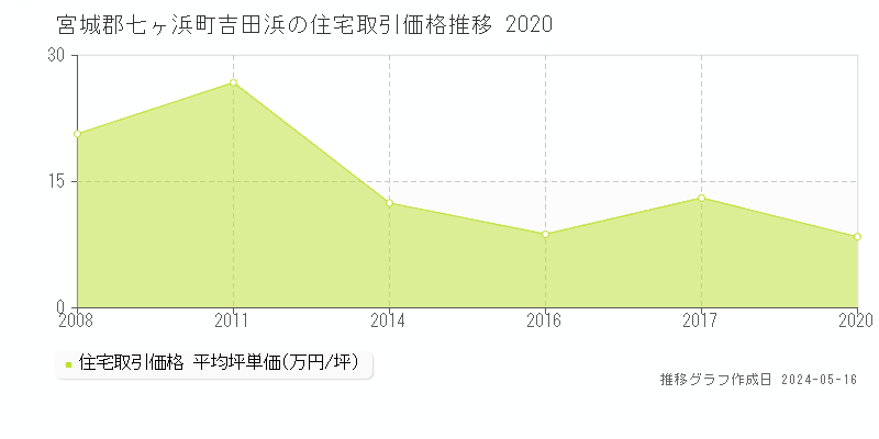 宮城郡七ヶ浜町吉田浜の住宅取引価格推移グラフ 