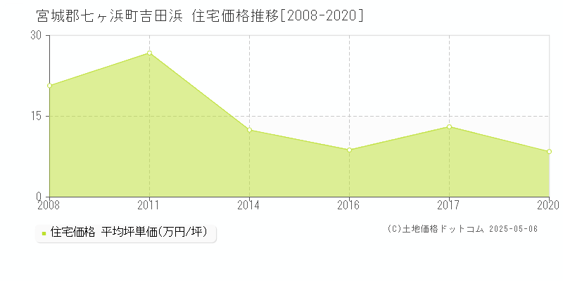 吉田浜(宮城郡七ヶ浜町)の住宅価格推移グラフ(坪単価)[2008-2020年]