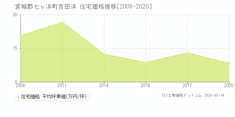 宮城郡七ヶ浜町吉田浜の住宅価格推移グラフ 