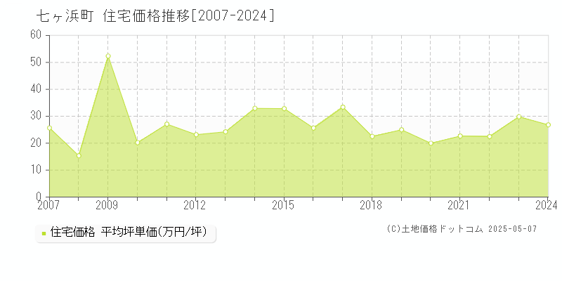 七ヶ浜町(宮城県)の住宅価格推移グラフ(坪単価)[2007-2024年]