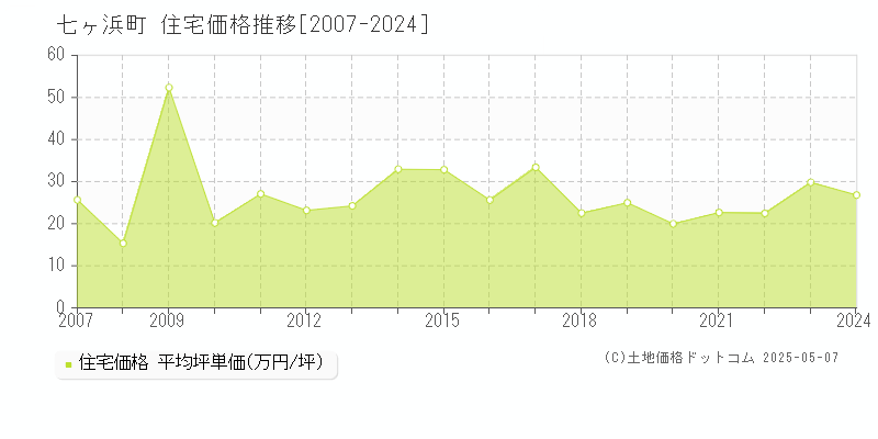 宮城郡七ヶ浜町の住宅価格推移グラフ 