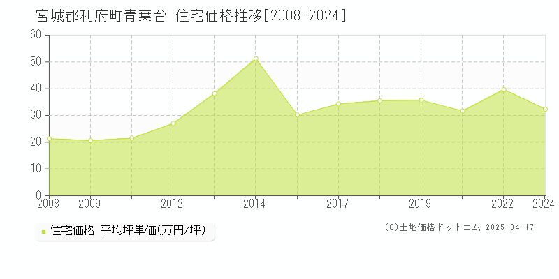 宮城郡利府町青葉台の住宅価格推移グラフ 