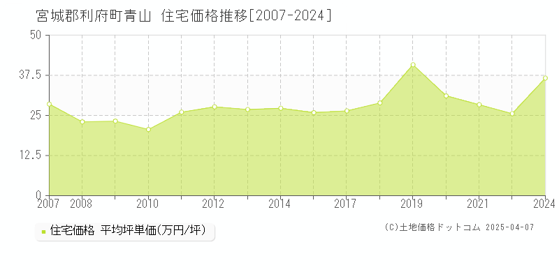 宮城郡利府町青山の住宅価格推移グラフ 