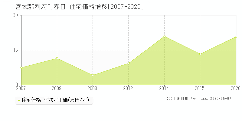 春日(宮城郡利府町)の住宅価格推移グラフ(坪単価)[2007-2020年]