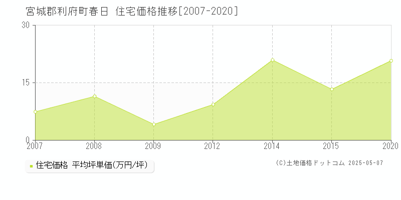 宮城郡利府町春日の住宅価格推移グラフ 