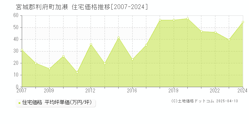 宮城郡利府町加瀬の住宅価格推移グラフ 