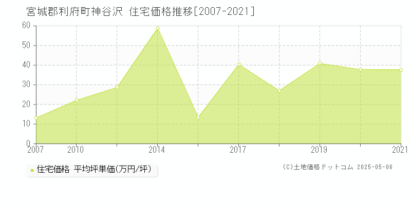 神谷沢(宮城郡利府町)の住宅価格推移グラフ(坪単価)[2007-2021年]