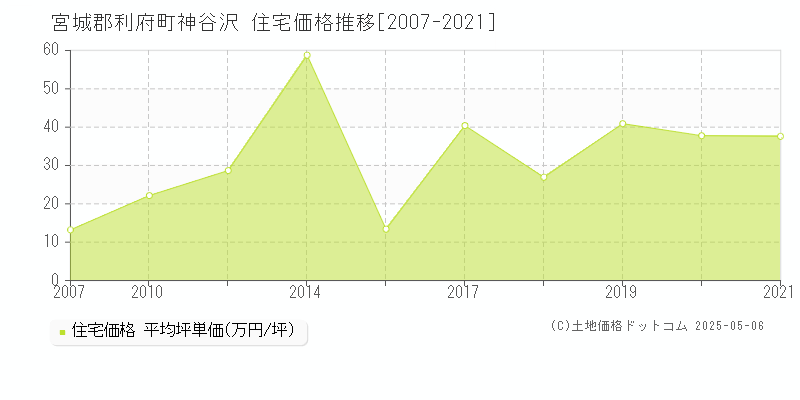 宮城郡利府町神谷沢の住宅取引事例推移グラフ 