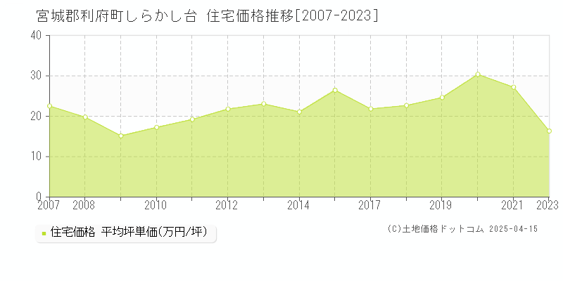 宮城郡利府町しらかし台の住宅価格推移グラフ 