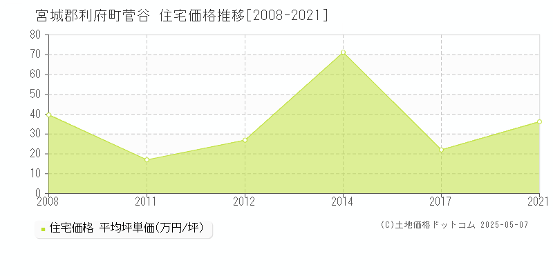 菅谷(宮城郡利府町)の住宅価格推移グラフ(坪単価)[2008-2021年]