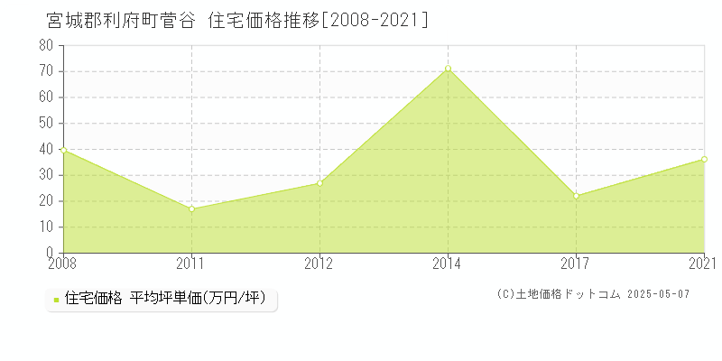 宮城郡利府町菅谷の住宅価格推移グラフ 