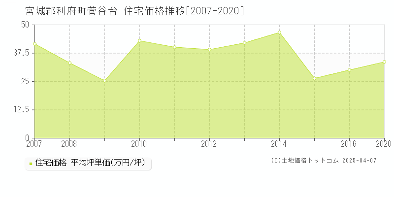 宮城郡利府町菅谷台の住宅価格推移グラフ 