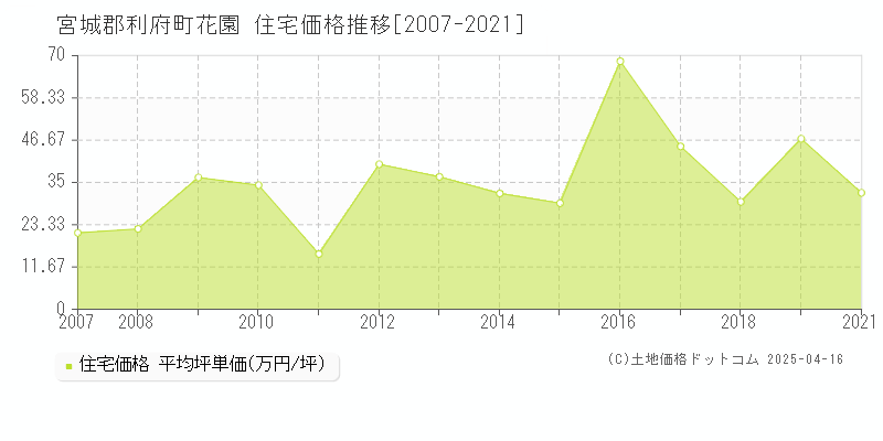 宮城郡利府町花園の住宅価格推移グラフ 