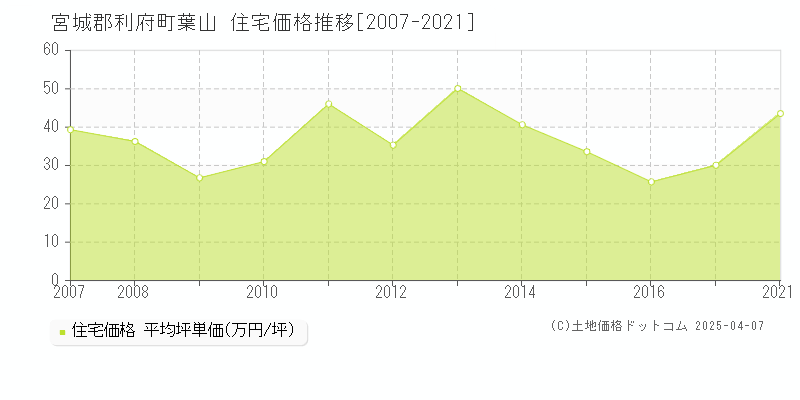 宮城郡利府町葉山の住宅価格推移グラフ 