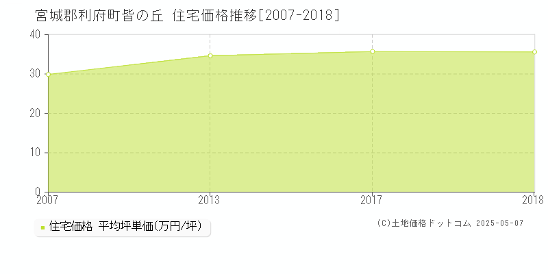 皆の丘(宮城郡利府町)の住宅価格推移グラフ(坪単価)[2007-2018年]