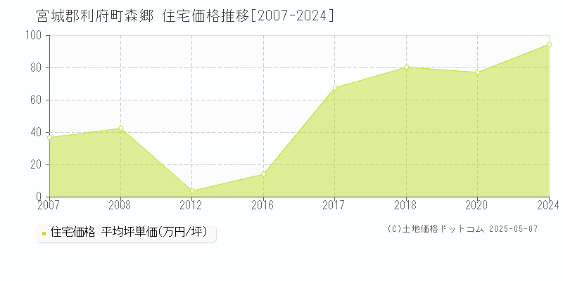 森郷(宮城郡利府町)の住宅価格推移グラフ(坪単価)[2007-2024年]