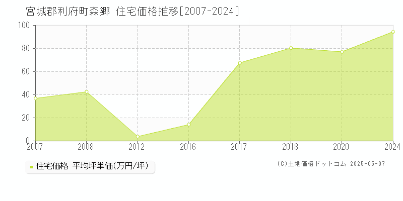 宮城郡利府町森郷の住宅価格推移グラフ 