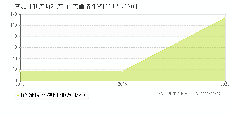 利府(宮城郡利府町)の住宅価格推移グラフ(坪単価)[2012-2020年]