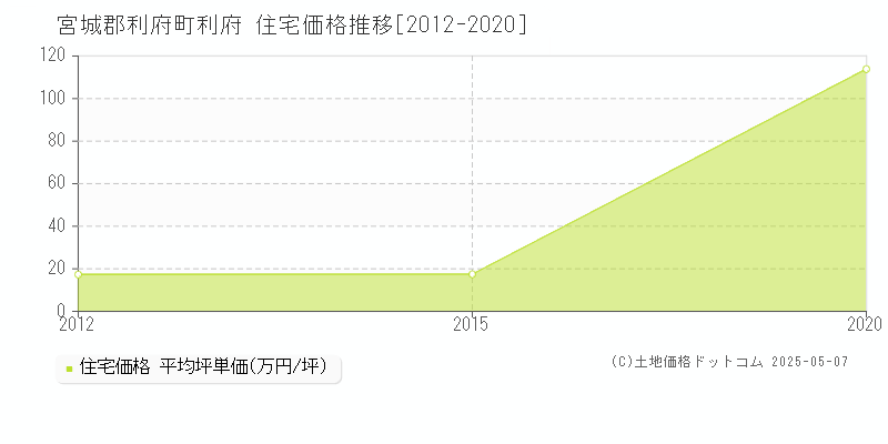 宮城郡利府町利府の住宅価格推移グラフ 