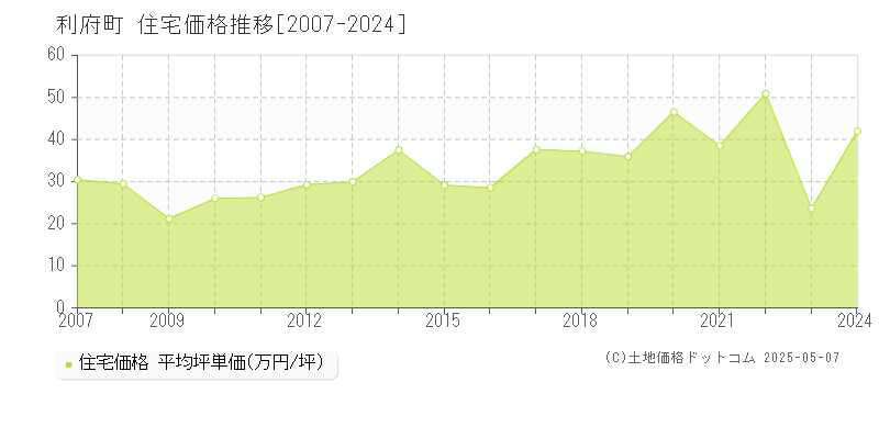 利府町(宮城県)の住宅価格推移グラフ(坪単価)[2007-2024年]