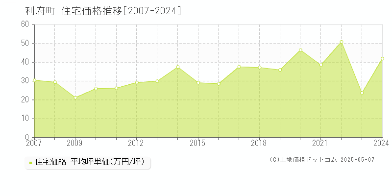 宮城郡利府町全域の住宅価格推移グラフ 