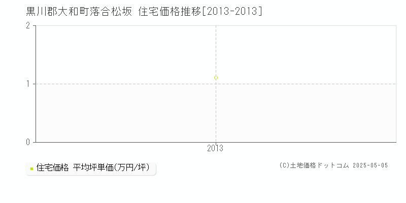 落合松坂(黒川郡大和町)の住宅価格推移グラフ(坪単価)[2013-2013年]